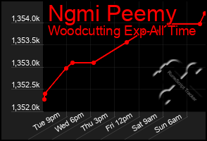 Total Graph of Ngmi Peemy