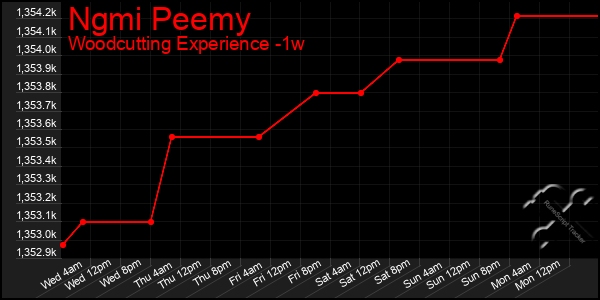 Last 7 Days Graph of Ngmi Peemy