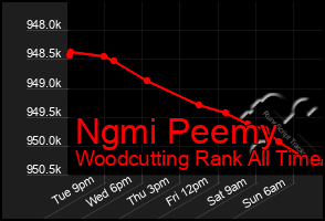 Total Graph of Ngmi Peemy
