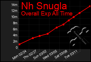 Total Graph of Nh Snugla