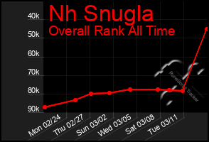 Total Graph of Nh Snugla