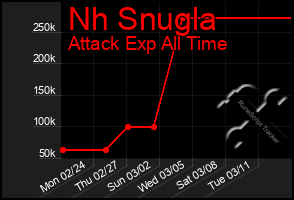 Total Graph of Nh Snugla