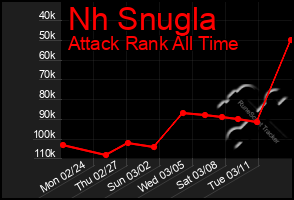 Total Graph of Nh Snugla