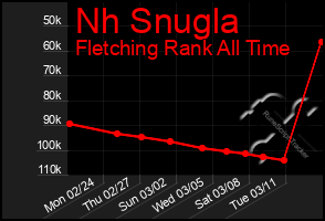 Total Graph of Nh Snugla