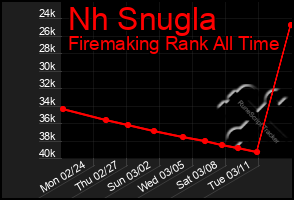 Total Graph of Nh Snugla