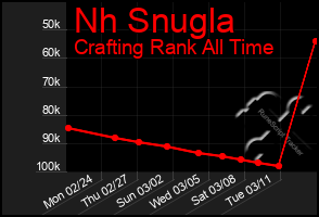 Total Graph of Nh Snugla