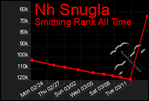 Total Graph of Nh Snugla