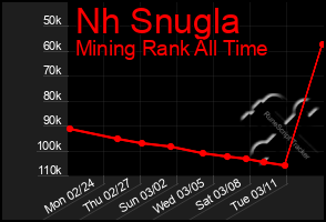 Total Graph of Nh Snugla