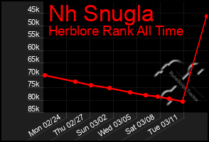 Total Graph of Nh Snugla