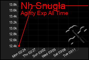 Total Graph of Nh Snugla