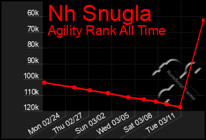 Total Graph of Nh Snugla