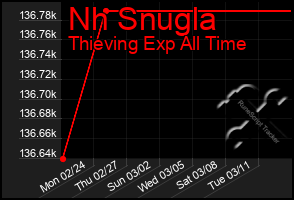 Total Graph of Nh Snugla