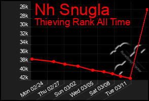 Total Graph of Nh Snugla