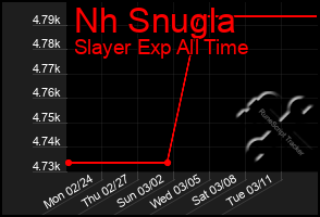 Total Graph of Nh Snugla