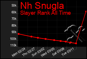 Total Graph of Nh Snugla