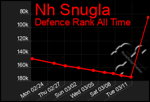 Total Graph of Nh Snugla