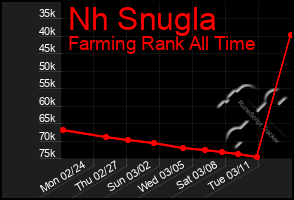 Total Graph of Nh Snugla