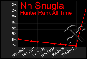 Total Graph of Nh Snugla