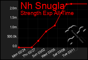 Total Graph of Nh Snugla