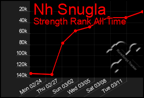 Total Graph of Nh Snugla