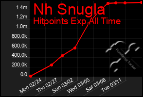 Total Graph of Nh Snugla