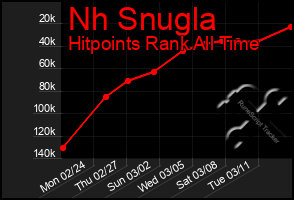 Total Graph of Nh Snugla