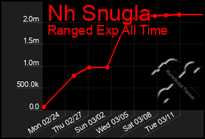 Total Graph of Nh Snugla