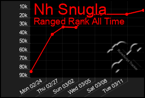 Total Graph of Nh Snugla