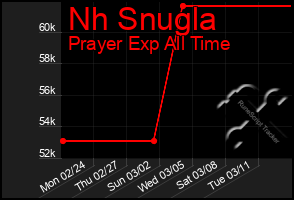 Total Graph of Nh Snugla