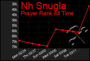 Total Graph of Nh Snugla