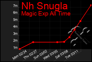 Total Graph of Nh Snugla