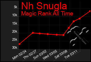 Total Graph of Nh Snugla