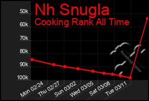 Total Graph of Nh Snugla