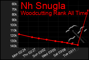 Total Graph of Nh Snugla