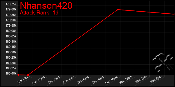 Last 24 Hours Graph of Nhansen420