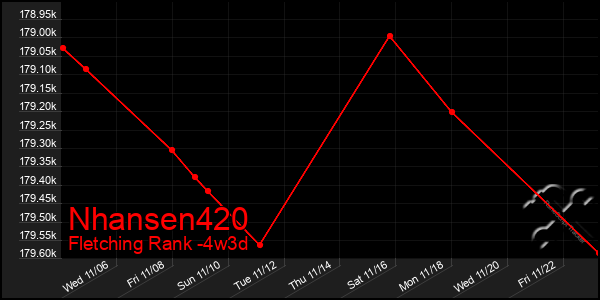 Last 31 Days Graph of Nhansen420