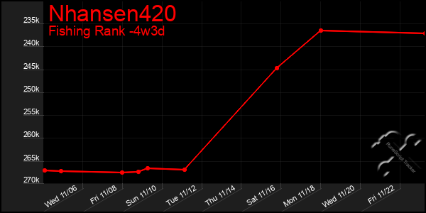 Last 31 Days Graph of Nhansen420