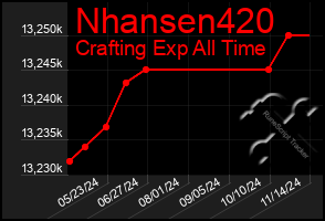 Total Graph of Nhansen420