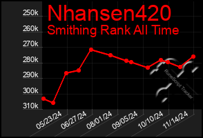 Total Graph of Nhansen420