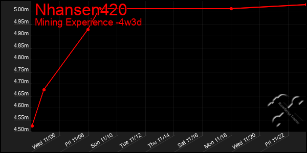 Last 31 Days Graph of Nhansen420