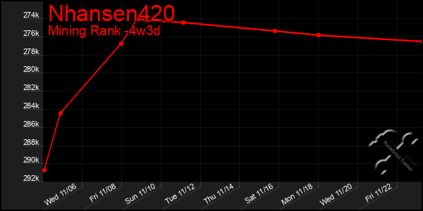 Last 31 Days Graph of Nhansen420