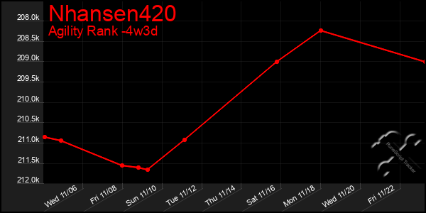 Last 31 Days Graph of Nhansen420