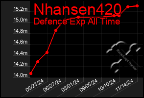 Total Graph of Nhansen420