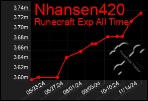 Total Graph of Nhansen420