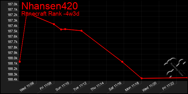 Last 31 Days Graph of Nhansen420