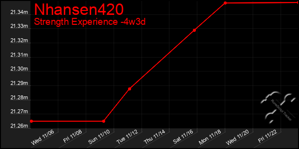 Last 31 Days Graph of Nhansen420