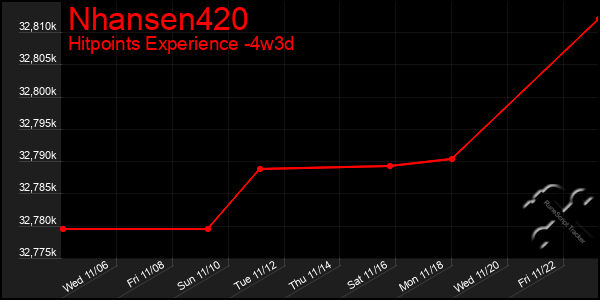 Last 31 Days Graph of Nhansen420