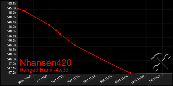 Last 31 Days Graph of Nhansen420