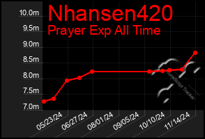 Total Graph of Nhansen420