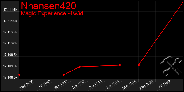 Last 31 Days Graph of Nhansen420